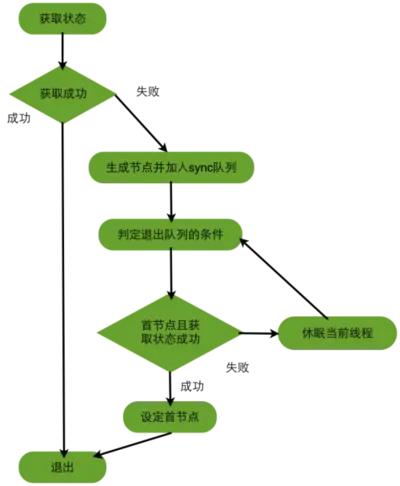 abstractqueued-synchronizer-acquire