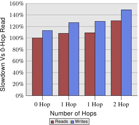 图 5.2:多节点的读/写效能