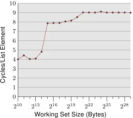 图3.10：顺序读访问, NPAD=0
