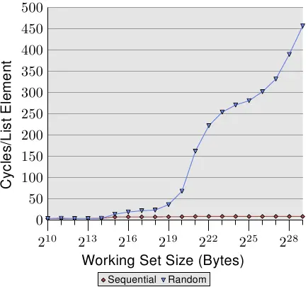 图3.15：循序 vs 随机读取，NPAD=0