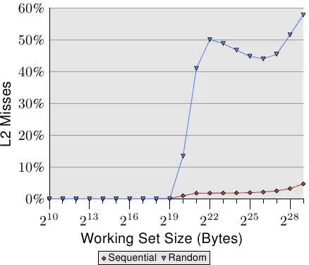 图 3.16：L2d miss率