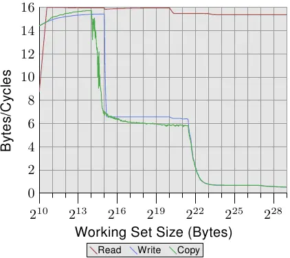 图3.26: Core 2的带宽表现