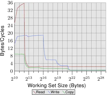 图3.28: AMD家族10h Opteron的带宽表现