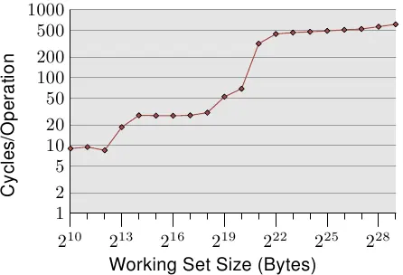 图3.4: 随机写操作的访问时间