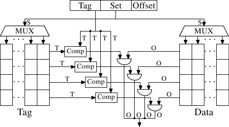 图3.7：组关联高速缓存原理图